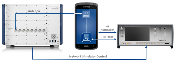COMPRION SIMfony CMX500 OBT Schematic representation of a COMPRION SIMfony setup with UT³ Platform, R&S CMX500 OBT network simulator, and a test device